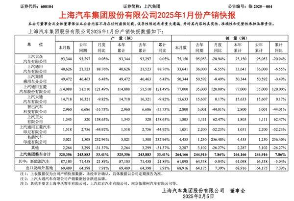 1月迎來開門紅，上汽的目標(biāo)仍是“國內(nèi)第一”