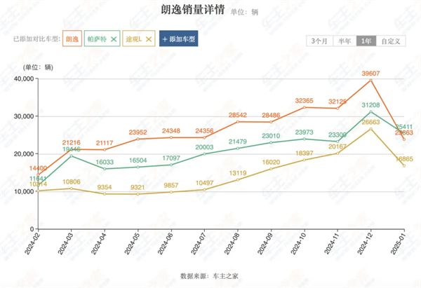 上汽2月觸摸30萬輛月銷門檻，國內(nèi)唯二