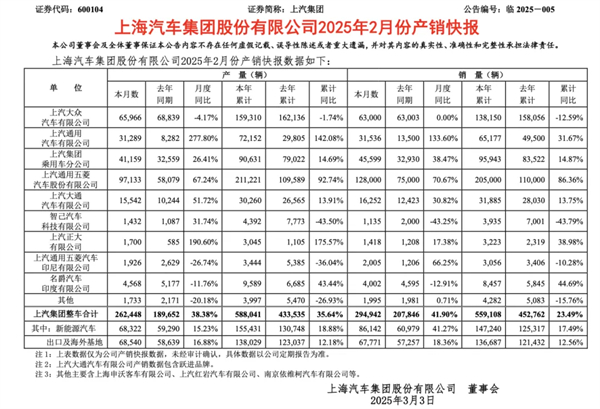 上汽2月觸摸30萬輛月銷門檻，國內(nèi)唯二