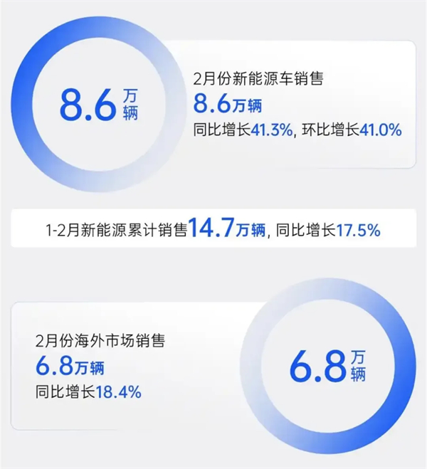 上汽2月觸摸30萬輛月銷門檻，國內(nèi)唯二