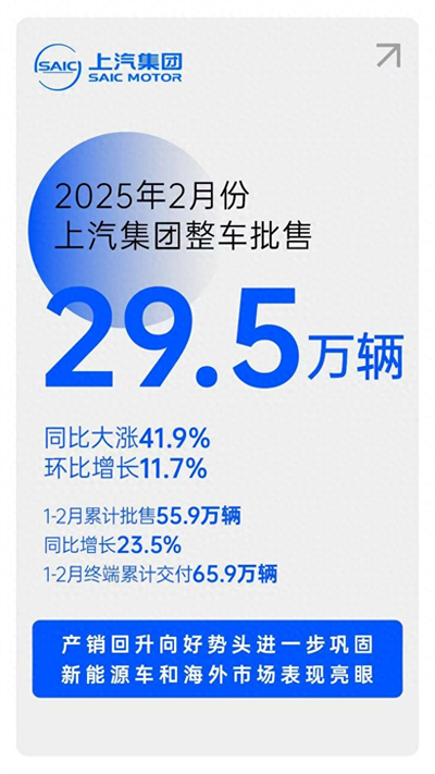 摘下銷量“開門紅”后，上汽集團轉(zhuǎn)型升級后勁十足