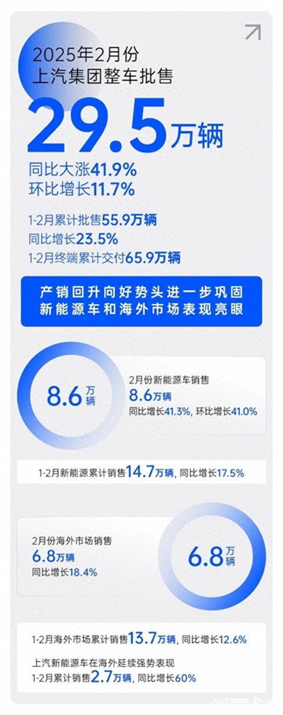 2月銷(xiāo)量同比大漲41.9%，上汽集團(tuán)產(chǎn)銷(xiāo)持續(xù)回升向好
